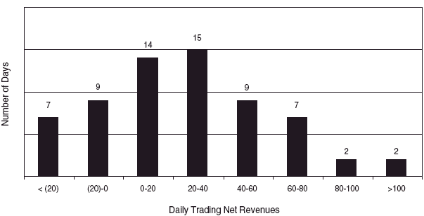 (DAILY TRADING NET REVENUES CHART)