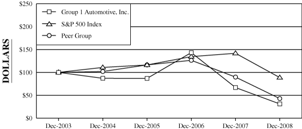 (PERFORMANCE GRAPH)