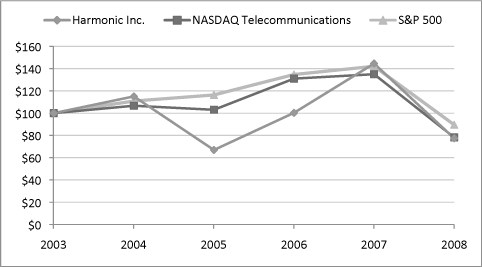 (PERFORMANCE GRAPH)