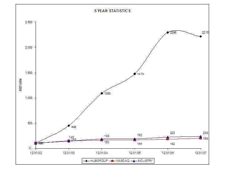 Hub Group 2007 Graph