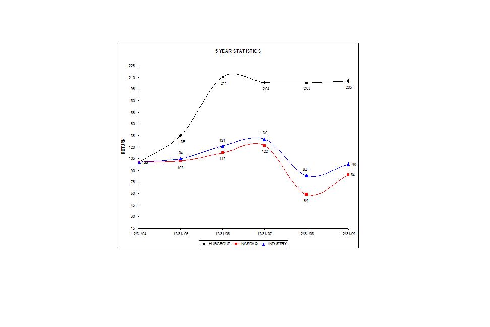 Performance Graph 2009