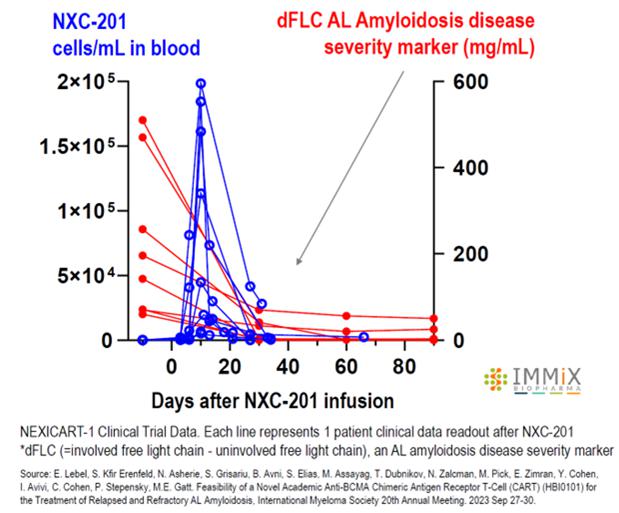A graph of a patient's disease
Description automatically generated