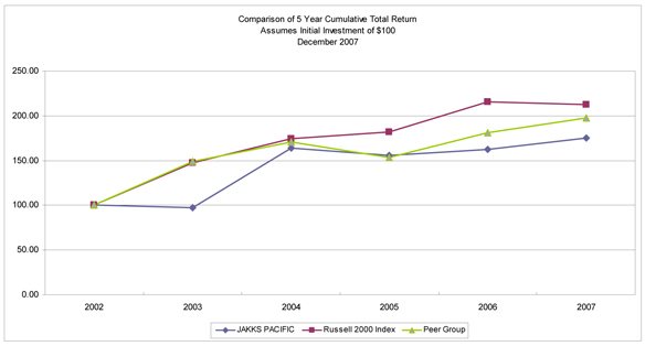 Performance graph