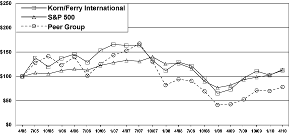 (PERFORMANCE GRAPH)