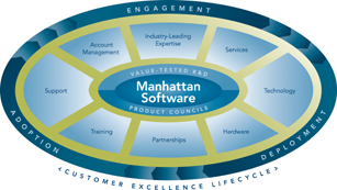 (MANHATTAN SOFTWARE)