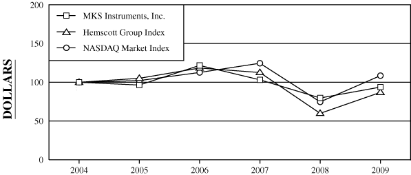 (PERFORMANCE GRAPH)