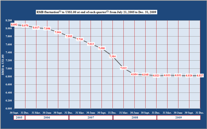(RMB FLUCTUATION CHART)