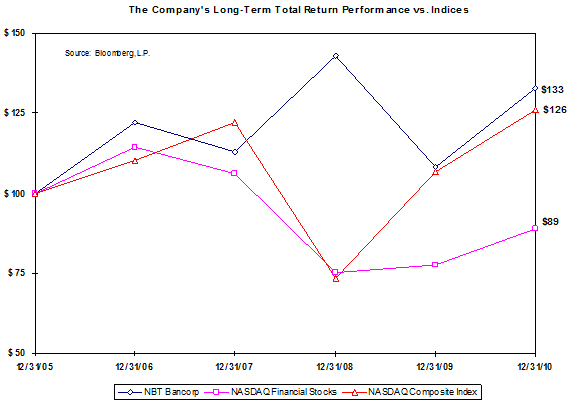 Graph 1