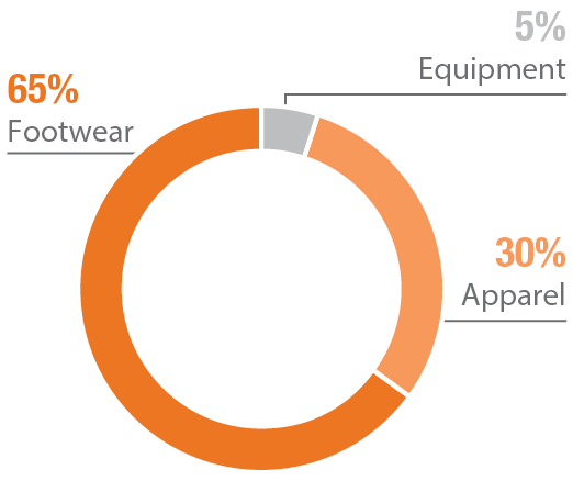 03_NKE_2026_PXY_Revenue by Product Type.jpg