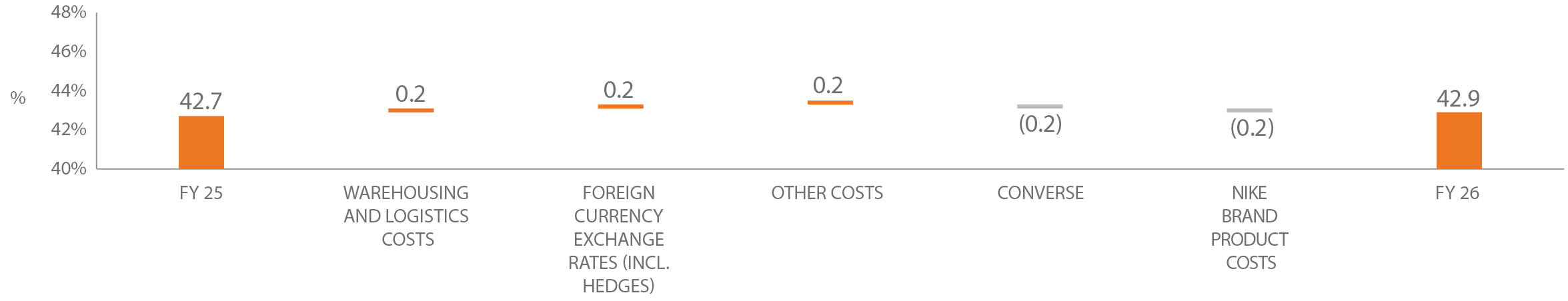 03_NKE_2026_PXY_Gross margin.jpg