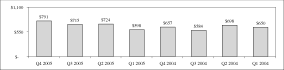 (PERFORMANCE GRAPH)
