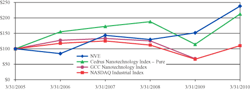 Stock Price Performance Graph