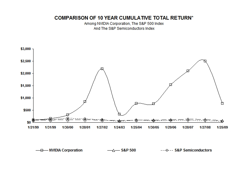 TEN YEARS STOCK PERFORMANCE GRAPH