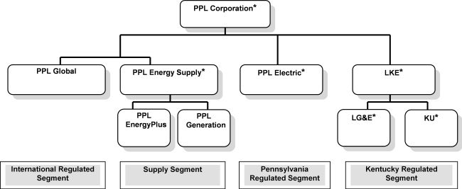 Organizational Chart