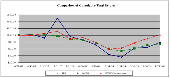 (PERFORMANCE GRAPH)