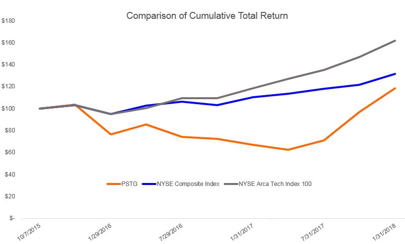 stockgraphpstgfy2a01.jpg