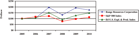 (PERFORMACE GRAPH)
