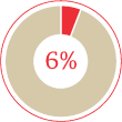 (PIE CHART)