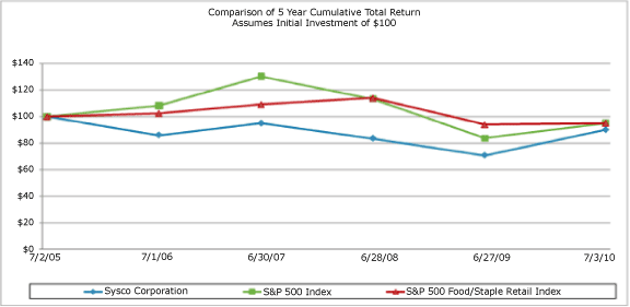 (PERFORMANCE GRAPH)