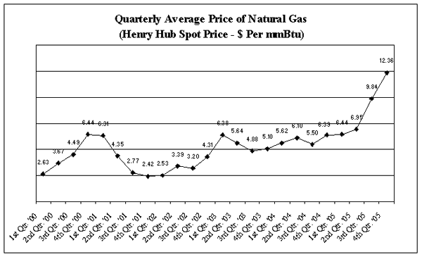 (LINE GRAPH)