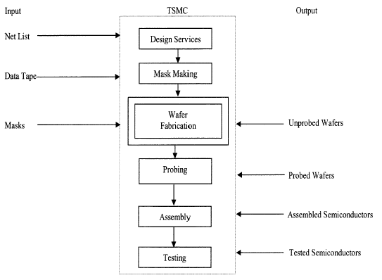 (FLOW CHART)