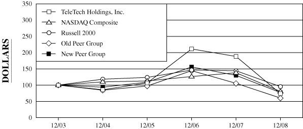 (PERFORMANCE GRAPH)