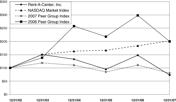 (STOCK PERFORMANCE)