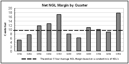 (NGL BAR CHART)