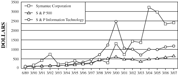 (Performance Graph)