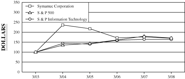 (Performance Graph)