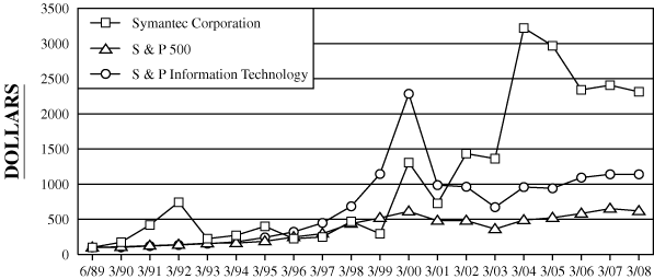 (Performance Graph)