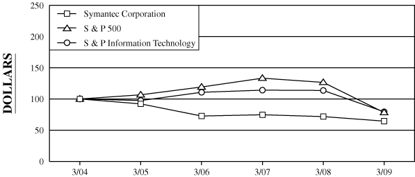 (Performance Graph)
