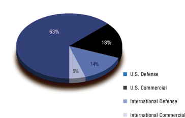 (MANAGEMENT OVERVIEW PIE CHART)