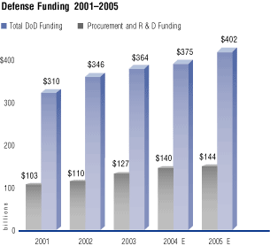 (DEFENSE FUNDING 2001-2005 BAR CHART)