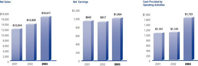 (RESULTS OF OPERATIONS BAR CHARTS)