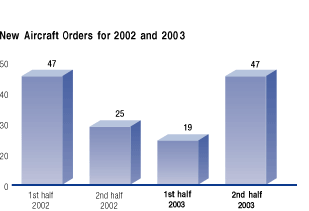 (NEW AIRCRAFT ORDERS FOR 2002 AND 2003 BAR CHART)