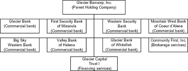 (ABBREVIATED ORGANIZATIONAL CHART)