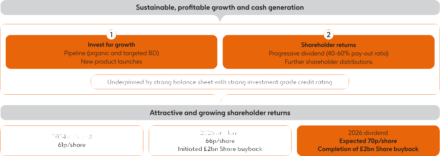 GSK_Sustainable_profitable_growth_and_cash_generation_2025_V13.gif
