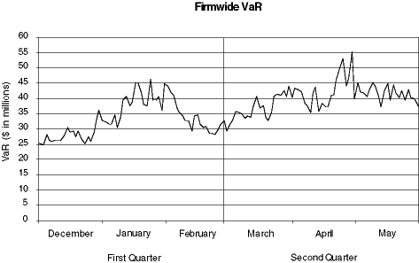 (FIRMWIDE VaR GRAPH)