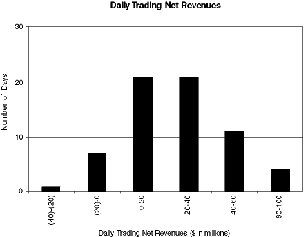 (DAILY TRADING NET REVENUES GRAPH)