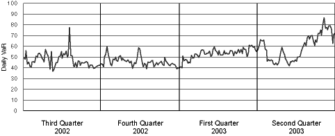 (DAILY VaR GRAPH)