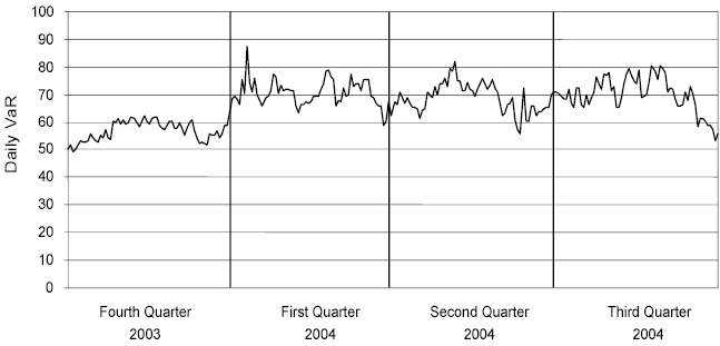DAILY VAR CHART