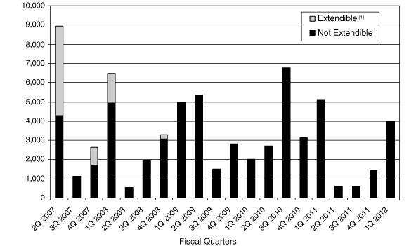 (Fiscal Quarters Chart)