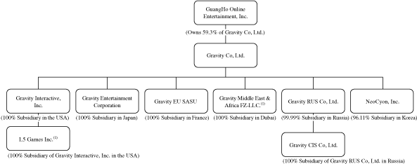 Organizational Structure Chart