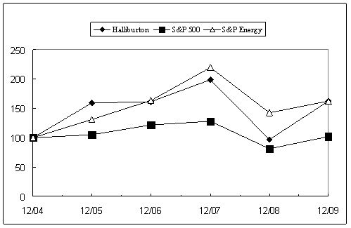 SP Stockholder Comparison