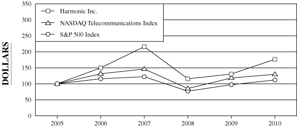 (PERFORMANCE GRAPH)