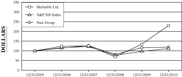 (PERFORMANCE GRAPH)