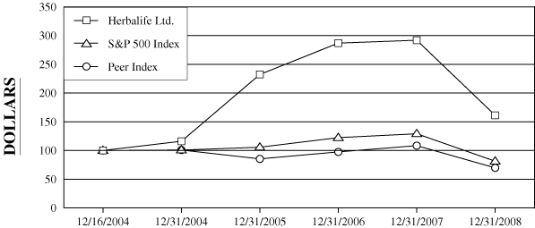 (PERFORMANCE GRAPH)