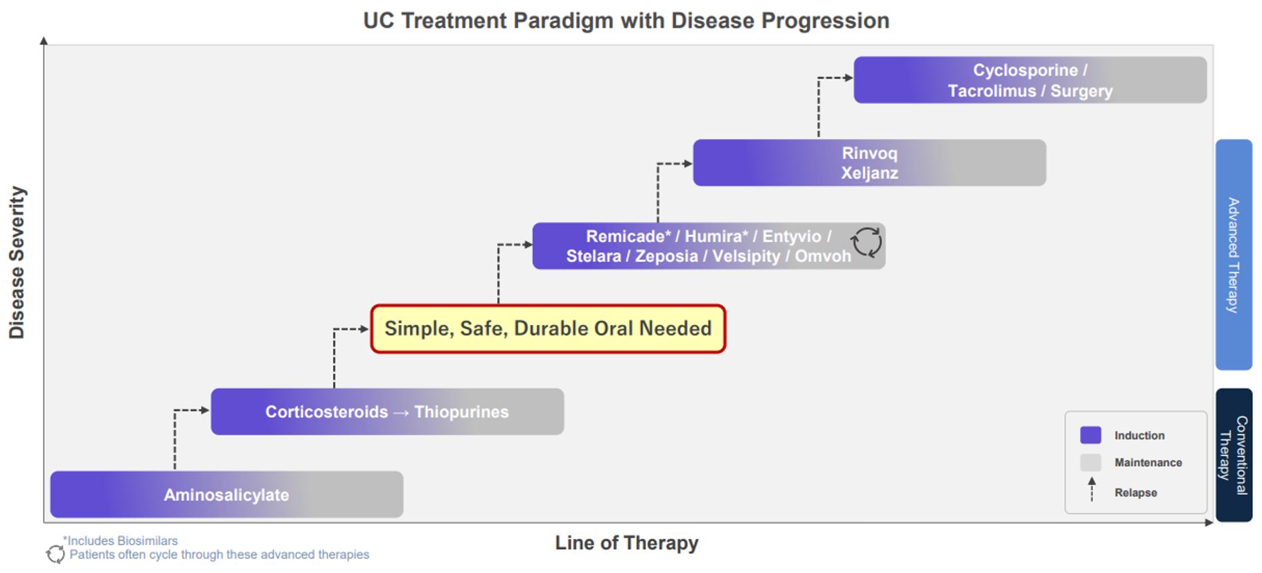 UC Treatment Paradigm w Disease Progression.jpg