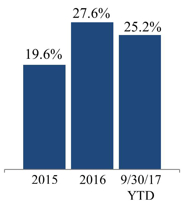 q317rentalrate4qa.jpg
